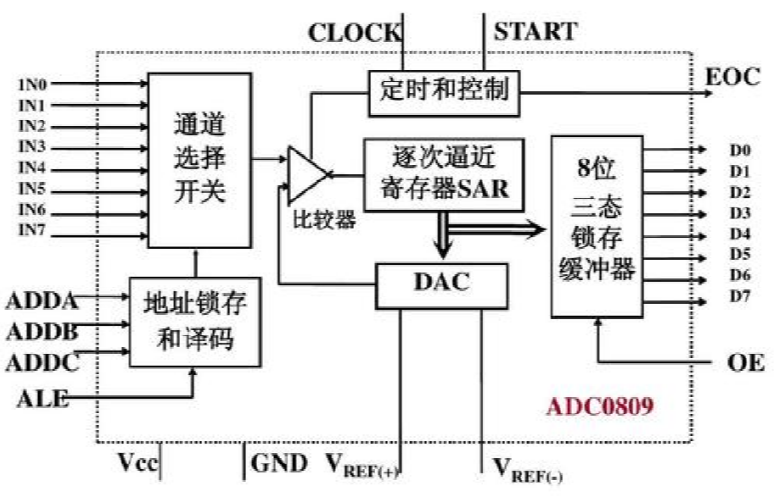 ADC-Modulumsetzer ADC-Modulumsetzer